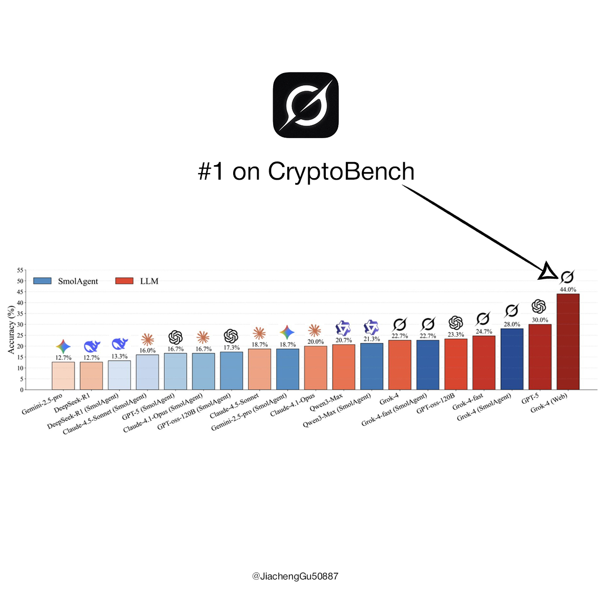 Grok is now ranked #1 on CryptoBench. 🥇 It is the first expert benchmark  for testing LLM agents in crypto, covering real time retrieval future  predictions on-chain data and DeFi risk. Big