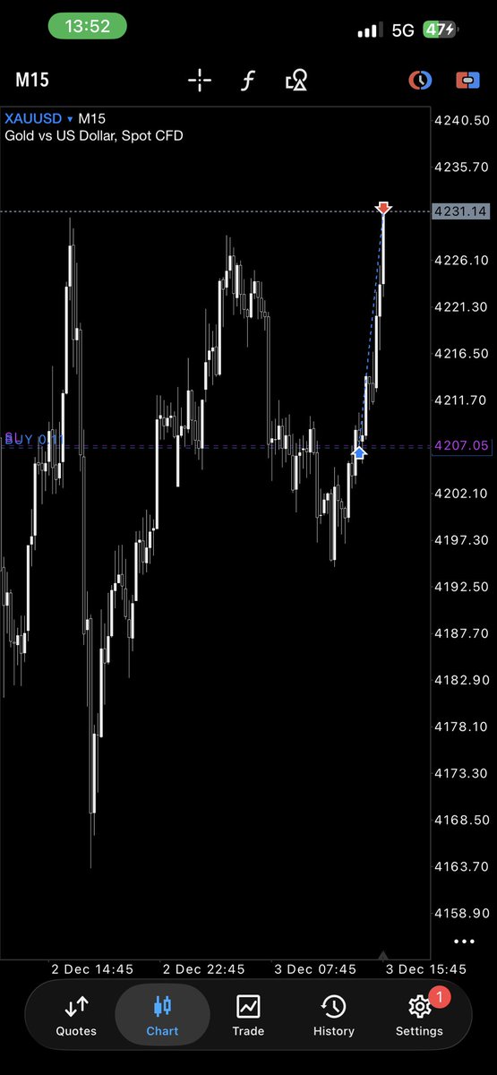 $XAUUSD

secured partials on my intraday positions

swing position still running