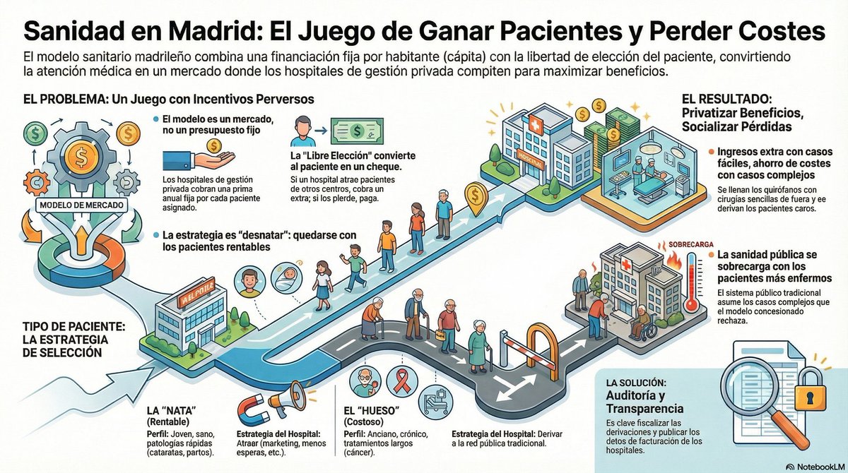 Alexmartinjim's tweet photo. En esta infografía de @CiudadanO_O se explica claramente lo que hoy conocemos del Hospital de Torrejón pero está ocurriendo en todos lados. 

El negocio con nuestra sanidad. 👇🏻 https://t.co/gU4qrDk9aw