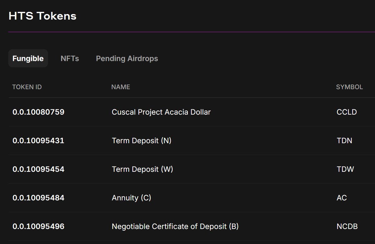 🚨 Looks like Reserve Bank of Australia's Project Acacia is being actively tested on @Hedera mainnet

Alongside the Cuscal Project Acacia Dollar $CCLD, there are additional institutional-grade assets:

- Term Deposit tokens
- Negotiable Certificate of Deposit tokens
- Annuity
