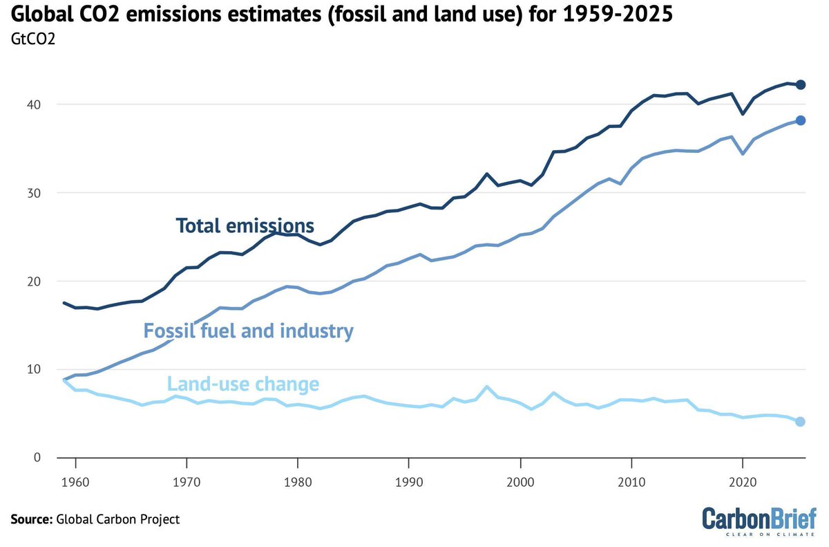 Analysis: Fossil-fuel CO2 emissions to set new record in 2025, as land sink ‘recovers’ | <a href="/hausfath/">Zeke Hausfather</a> <a href="/PFriedling/">Pierre Friedlingstein</a>

Read here: buff.ly/rLRQf0H