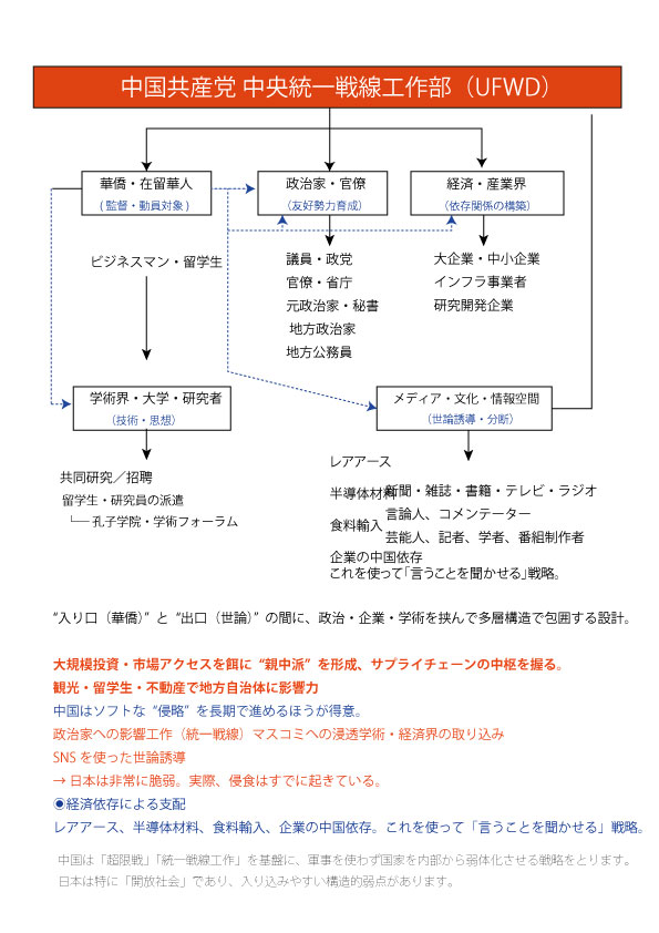 susano_37ixc's tweet image. 日本が本当に危ないのは“内部から弱体化されること”

武力侵攻よりも、この方が確率も影響も大きいです。
移民政策を利用した世論操作、若者の分断、メディア支配、経済依存、サイバー攻撃、政治家の取り込み
戦わずして相手を支配する「超限戦」がすでに進行中。
＃超限戦　＃統一戦線工作　＃UFWD
