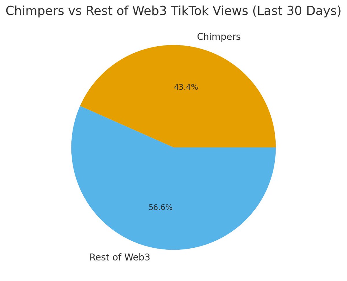 PunkHot10's tweet image. Over the past 30 days, @ChimpersHQ captured 43.4% of all Web3 TikTok views 

Nearly half the entire web3 ecosystem