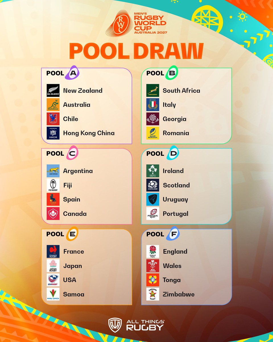 Cbr20202's tweet photo. Voy a intentar hacer un análisis lo más riguroso posible sobre el sorteo de la fase de grupos del Mundial 2027
15 CERTEZAS:
1ª) Faltan 2 años
(lesiones, retiradas, nuevas apariciones de jugadores, Staffs ... extrapolar resultados actuales logrados en partidos amistosos  (sigue👇🏻) https://t.co/nWKtIHUJh8