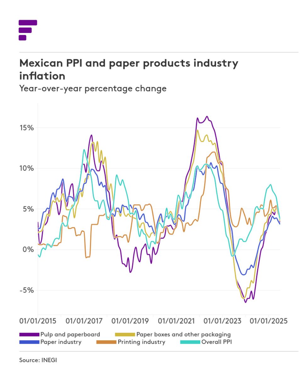Fastmarkets Forest Products tweet media