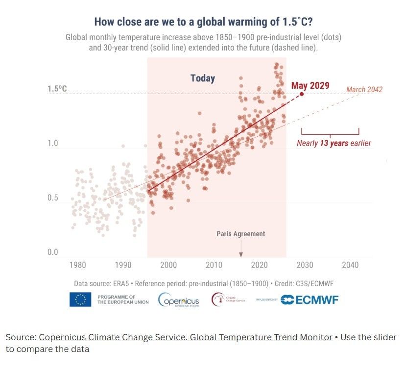 Hace diez años, el mundo tenía 1,04°C de calentamiento respecto a la era preindustrial y los modelos preveían alcanzar los 1,5°C en 2042.

Con los datos de septiembre de 2025 -el planeta ya está en 1,4°C- se superará el umbral de 1,5°C en 2029. 

Un adelanto de 13 años.
