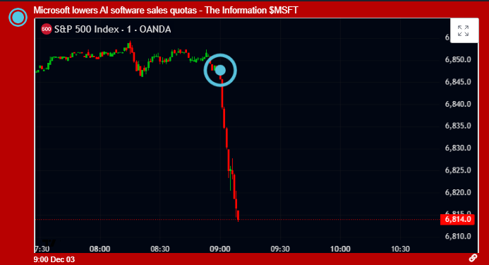 AlphaSynapsePro's tweet photo. Microsoft just lowered AI software sales quotas 😬

When a core AI bellwether blinks on growth, the whole AI trade listens. SPX futures sold off instantly on the headline (see chart).

Big day for $MSFT, $NVDA and the broader AI complex 🤖

#AI #Stocks #Tech https://t.co/f8z5ujjwTw