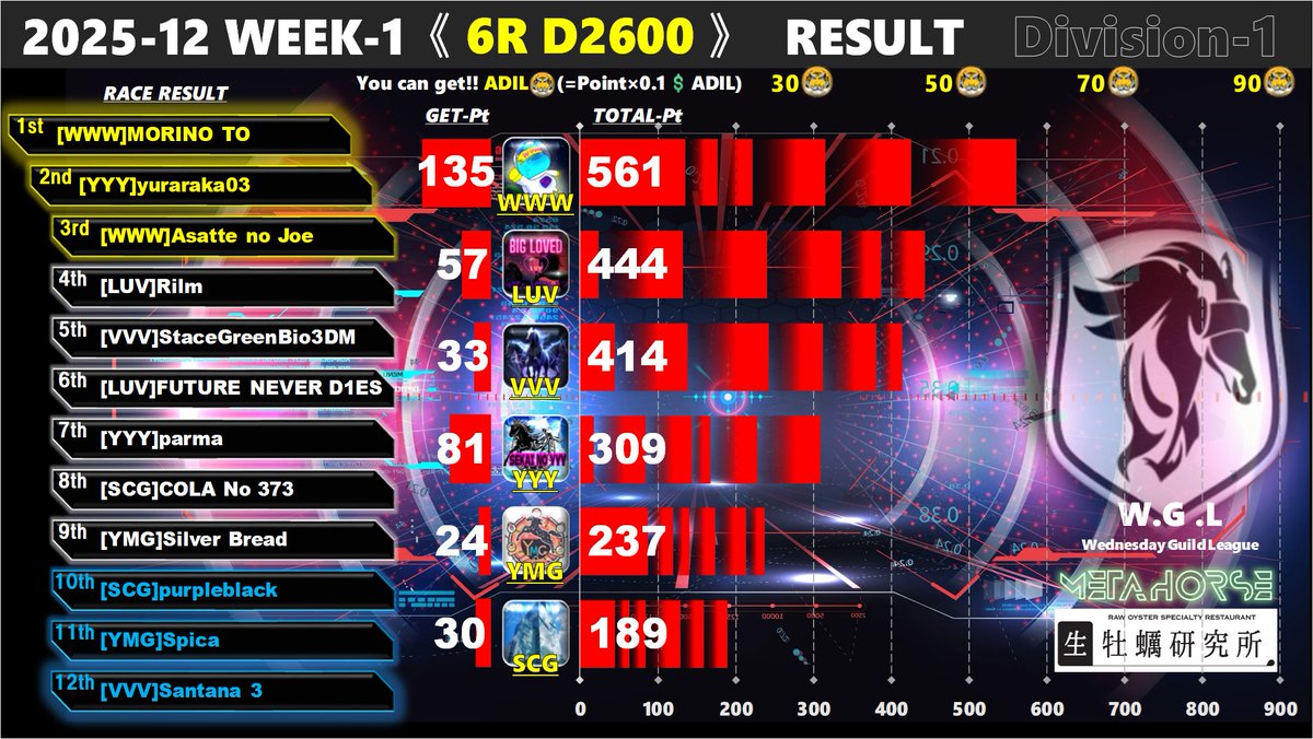 🏁W.G.L Division-1🏁
📢DAY12-03〘6R〙RESULT📢

#METAHORSE
#メタホース
#WGL
#GuildLeague
#eSports