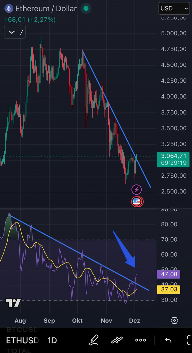 Bei Ethereum sieht es ähnlich aus.
Können wir es nun endlich schaffen?