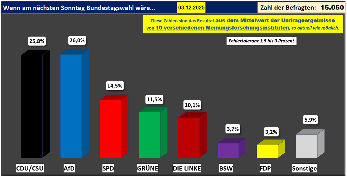 #Sonntagsfrage #Bundestagswahl 😸