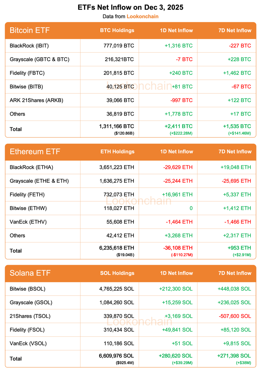 lookonchain's tweet image. Dec 3 Update:

#Bitcoin ETFs: 
1D NetFlow: +2,411 $BTC(+$222.28M)🟢
7D NetFlow: +1,535 $BTC(+$141.46M)🟢

#Ethereum ETFs: 
1D NetFlow: -36,108 $ETH(-$110.27M)🔴
7D NetFlow: +953 $ETH(+$2.91M)🟢

#Solana ETFs: 
1D NetFlow: +280,620 $SOL(+$39.29M)🟢
7D NetFlow: +271,398…