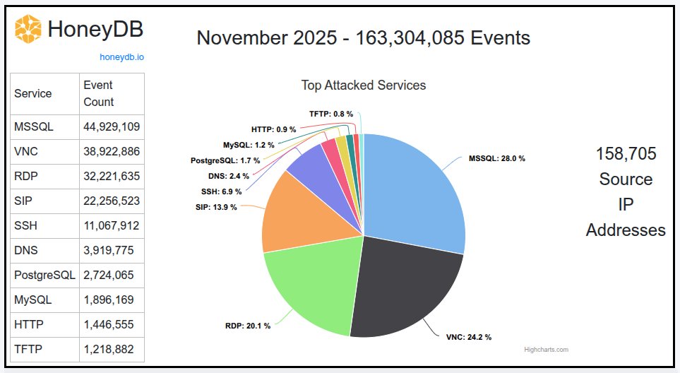 HoneyDB stats for November 2025
honeydb.io/stats/2025-11

#honeypot
#cyberdefense
#cybersecurity
#activecyberdefense
#threatintelligence
#honeydb