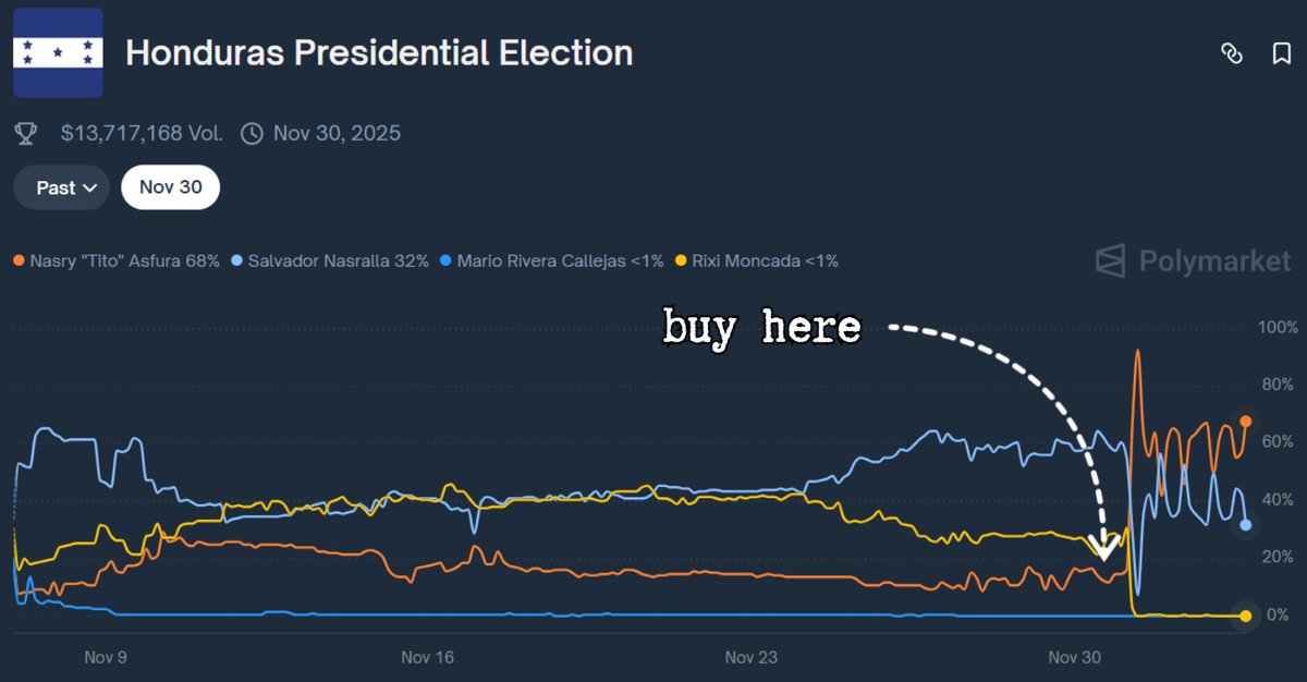 over $1million was pulled in Honduras presidential election market by "insiders".

that's ~8% of market total volumes.

446% to their initials (15¢→67¢)

mentioned the largest players below:

the odds for Asfura to become the next president were only 12% few days ago.

fresh