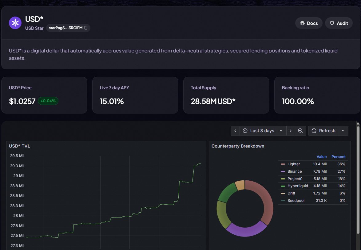 I've been farming Perena for over a year. 
✨I have 6 badges  
✨I have OG role on Discord
<a href="/gizmothegizzer/">Anna | Perena</a> ,<a href="/shizudio/">Shina</a> and the team have done an amazing job
The total value locked has surpassed $30M. 
I feel lucky to have discovered it early. 
See you at $100M. g <a href="/perena/">Perena</a>