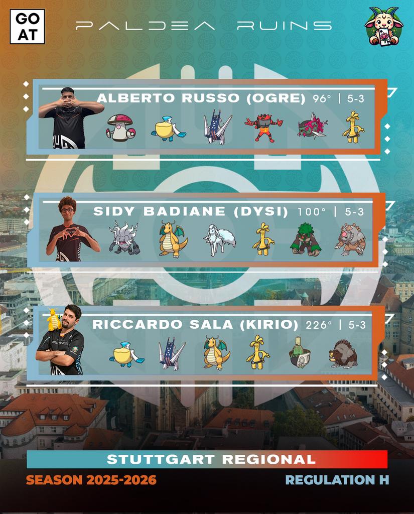 <a href="/PalmiVGC/">Palmi</a> <a href="/Ferro01VGC/">matteo ferrari</a> Finally, <a href="/GattoSic/">sic gatto</a> performed a magic trick and entered the day2 with his signature Straraptor and a spider! Congratulations also to <a href="/OgreVGC/">Ogre</a>, <a href="/Dysi2404/">Sidy</a> and <a href="/KirioVGC/">Riccardo Sala</a> for the nice run, earning some precious points.