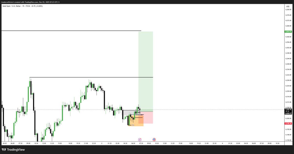 Usaamfx's tweet photo. #XAUUSD UPDATES......+361 pips running RR...1:4.11 https://t.co/2hYakRtnns