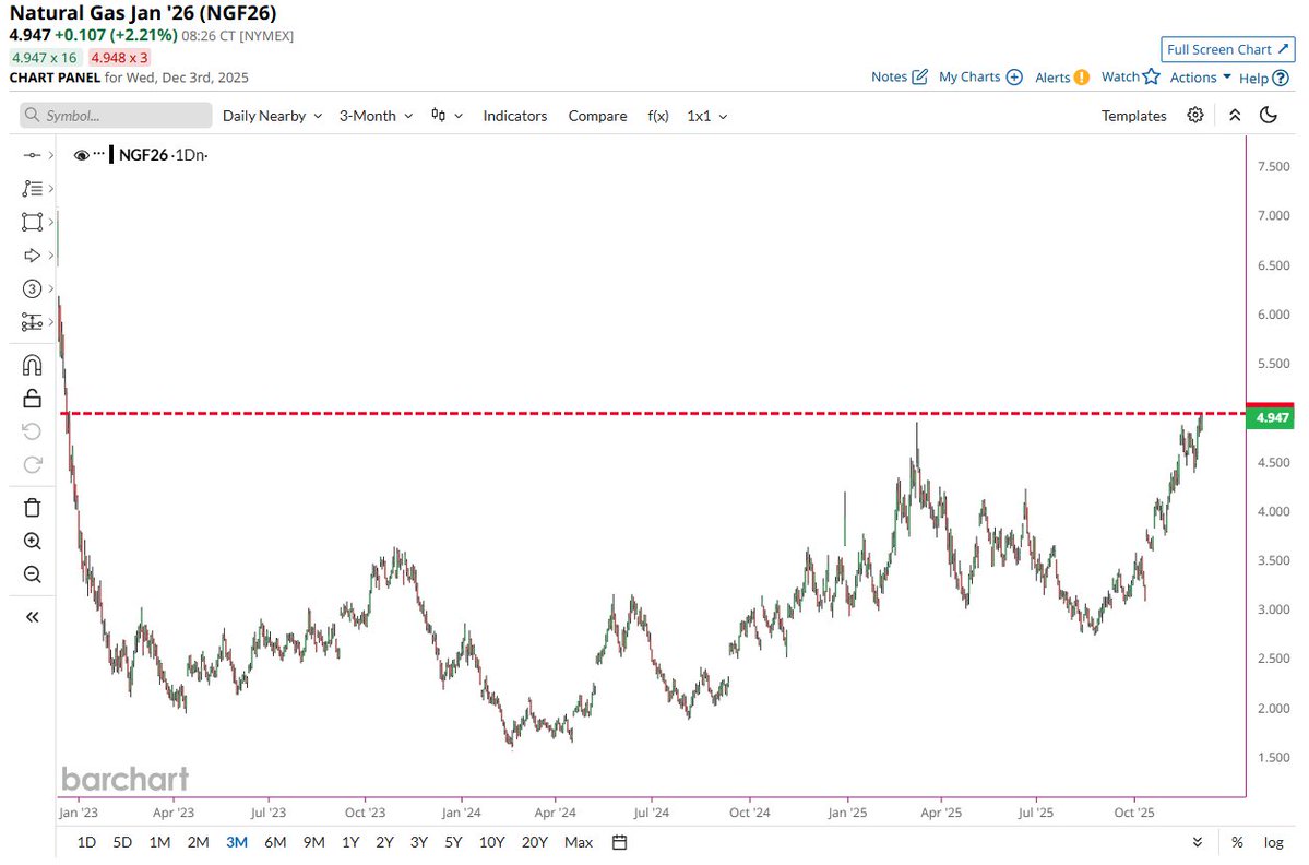 🔵BARCHART: "Il prezzo del gas naturale tocca il massimo degli ultimi tre anni"