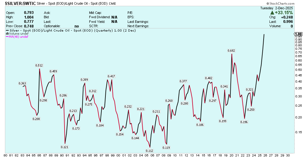 CEOTechnician's tweet image. This has never happened before in history 👇

Silver = $59.42/oz

Crude oil = $59.24/barrel