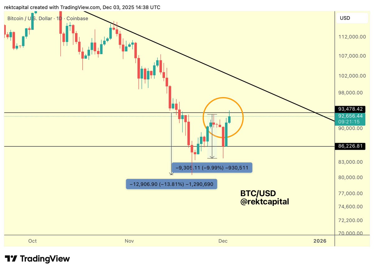rektcapital's tweet image. #BTC 

The rejections from the Range High resistance of ~$93500 have been getting weaker with each test

As long as this weakening continues, BTC should be able to finally breach this resistance over time &amp;amp; try to challenge the multi-week Downtrend above

$BTC #Crypto #Bitcoin