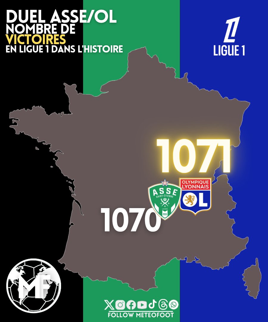MeteoFootMaps's tweet image. 🔥 L'OL, en battant le FC Nantes, a réalisé quelque chose D'HISTORIQUE !

Avec 1071 victoires dans l'histoire de l'élite du championnat de France, l'Olympique Lyonnais DÉPASSE HISTORIQUEMENT l'AS Saint-Étienne au nombre de victoires TOTALES en Ligue 1 !!

1071 OL
1070 ASSE…