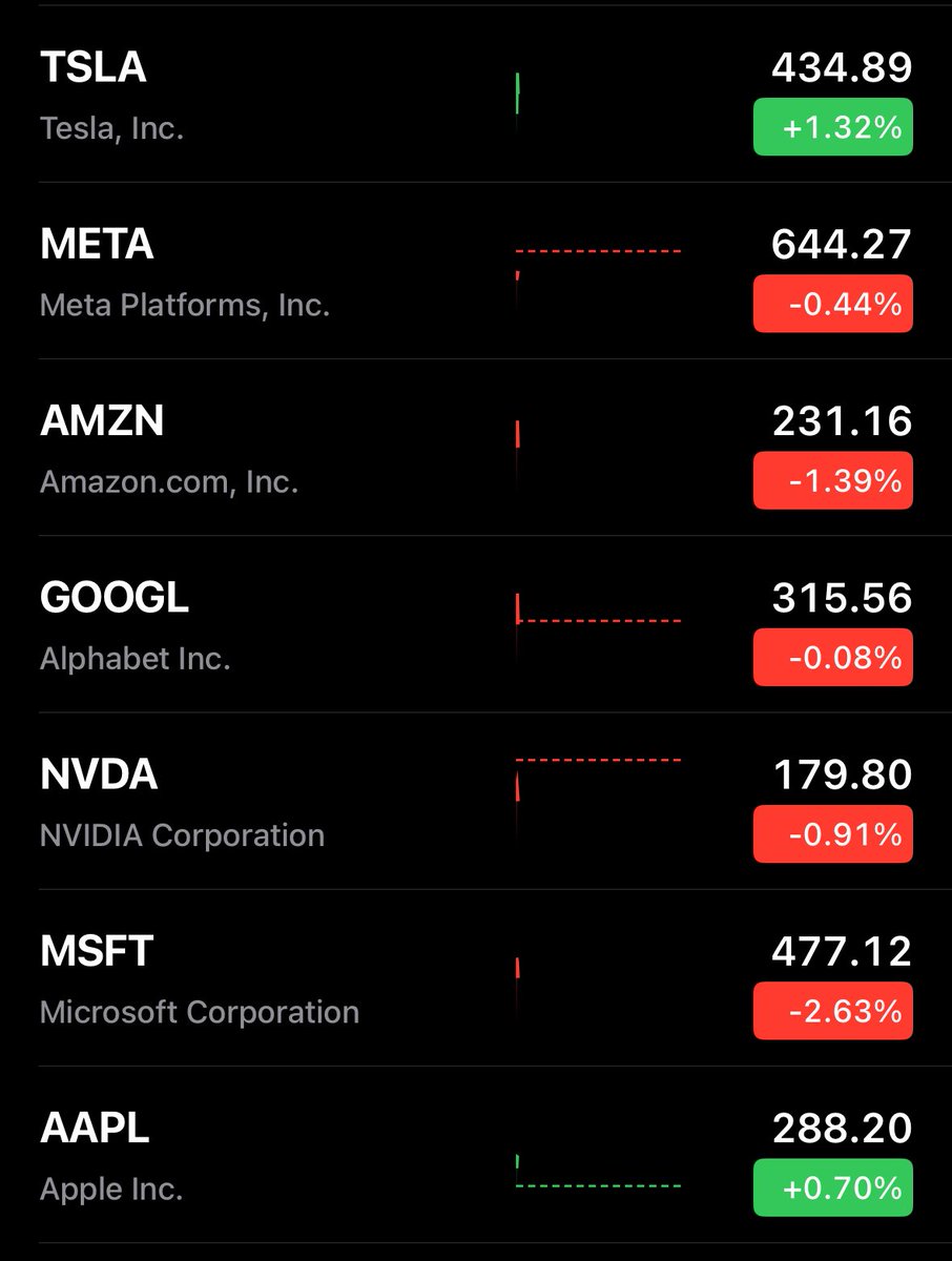 🔵MARKETEVANS: Tesla e Apple in positivo tra i Magnificent 7