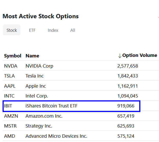INTEL: Options tied to BlackRock’s $BTC ETF are now the fifth most actively traded in the market, surpassing options on several major ETFs