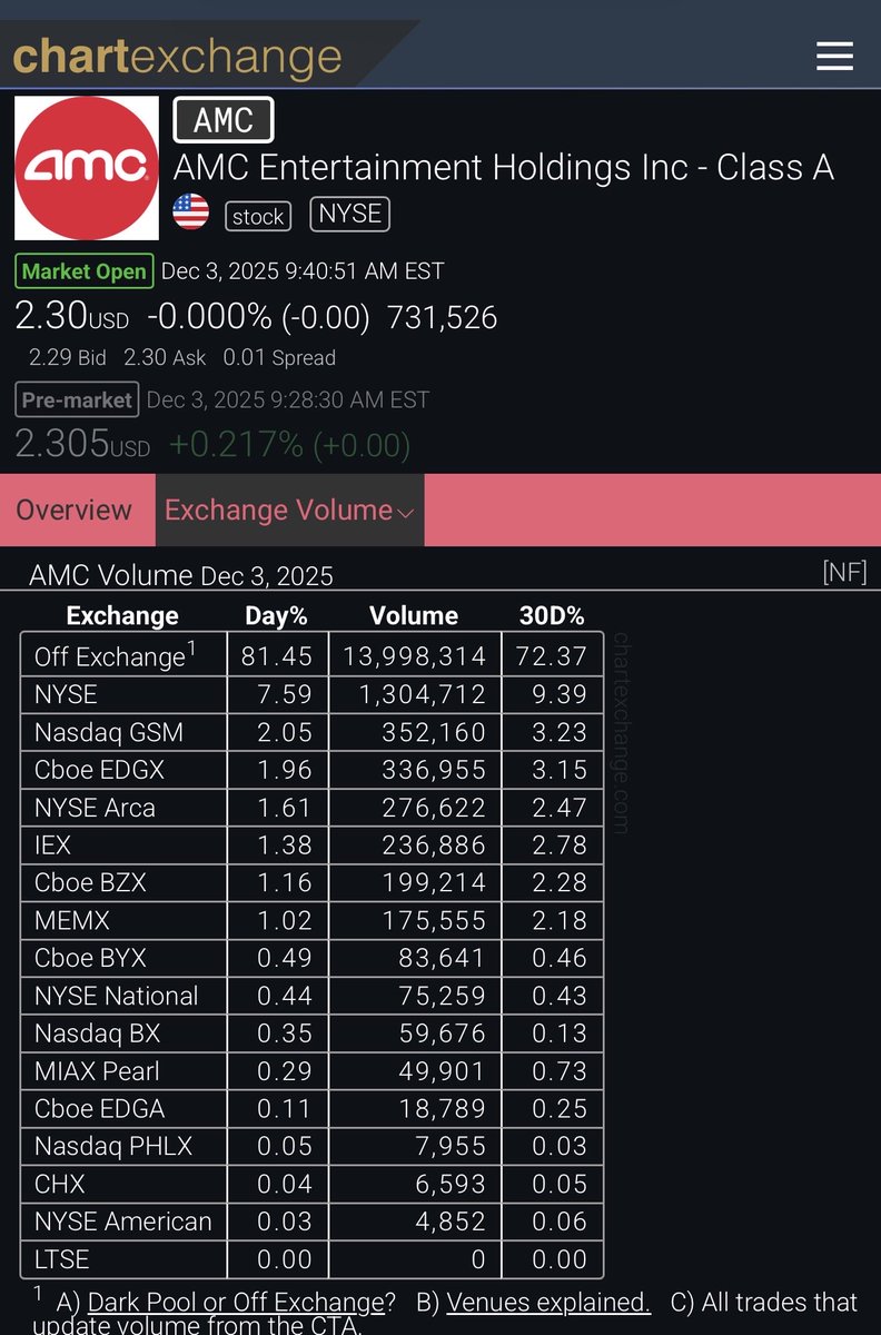 just keeps reconfirming what we all know , at the start of trading day already over 80 percent dark pool trading $amc