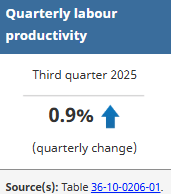 📈 Canada’s productivity is back up but your wallet might not feel it.

Labour productivity rebounded +0.9% in Q3 2025 after a sharp drop last quarter. Businesses produced more with slightly fewer hours worked.

Higher productivity usually means stronger economic growth without