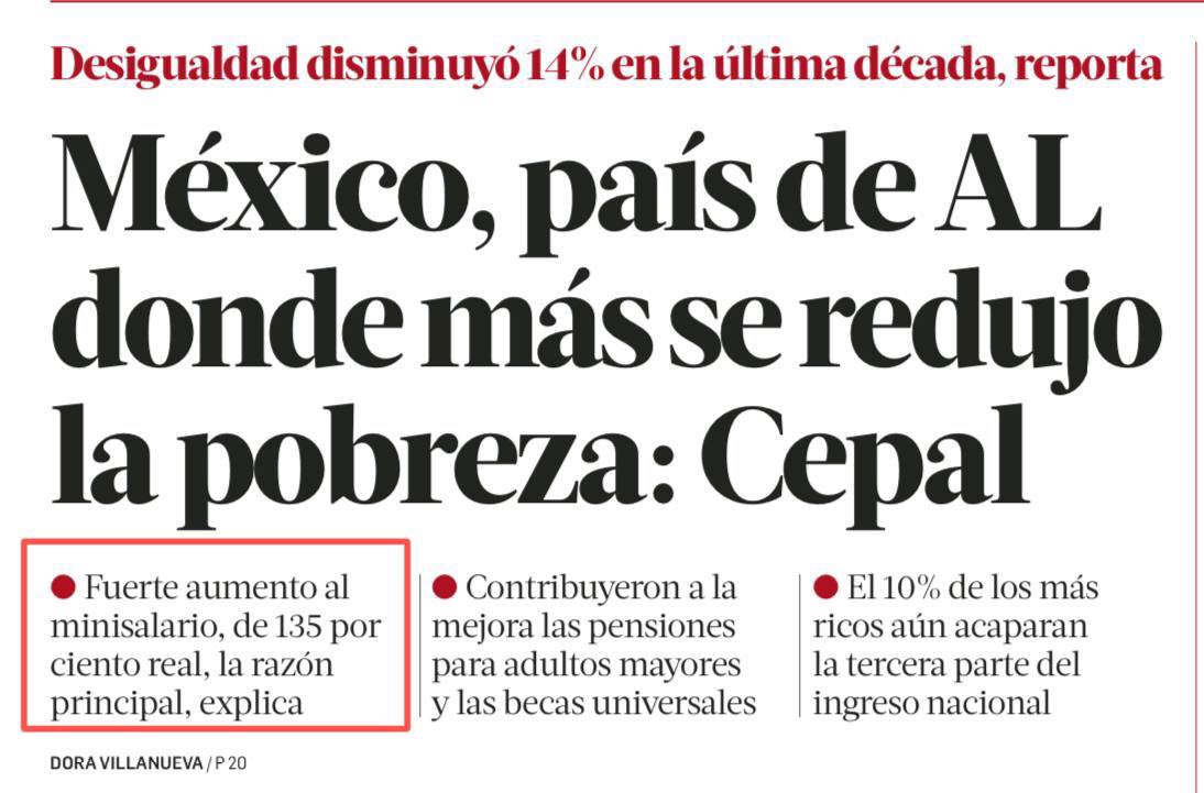 Una ViCTORiA mas del pueblo de México. Somos ejemplo en #AmericaLatina y el mundo.

El salario mínimo aumentará un 13% de 2025 - $278.80 a 2026 -  $315.04. 

Estos aumentos de los Gobiernos de la #4T encabezados por AMLO y <a href="/Claudiashein/">Claudia Sheinbaum Pardo</a> suman ya un 135% real entre 2018 y 2025.