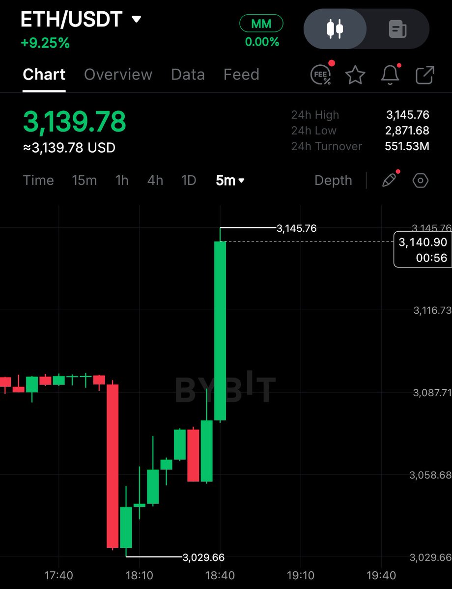 cryptorover's tweet image. CRYPTO MARKET IS PUMPING 🚀