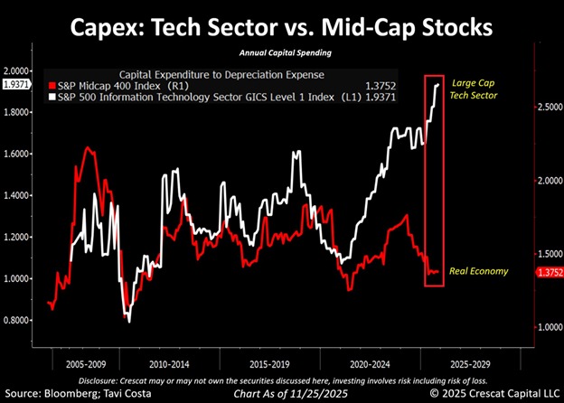📉KOBEISSI: "Rivoluzione tecnologica: investimenti in capitale raggiungono un picco storico nel settore S&P 500"