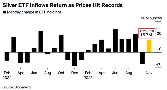 KobeissiLetter's tweet image. Investors are rushing into the silver market:

Physical silver-backed ETF holdings jumped +15.7 million ounces in November.

Year-to-date, silver ETF holdings have increased in 9 out of the last 11 months.

Meanwhile, silver skew, an indicator of call-option volatility, jumped 8…