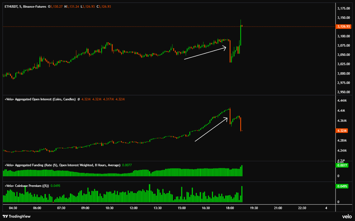 exitpumpBTC's tweet image. $ETH So many positions opened and both sides now getting rekt, lovely conditions