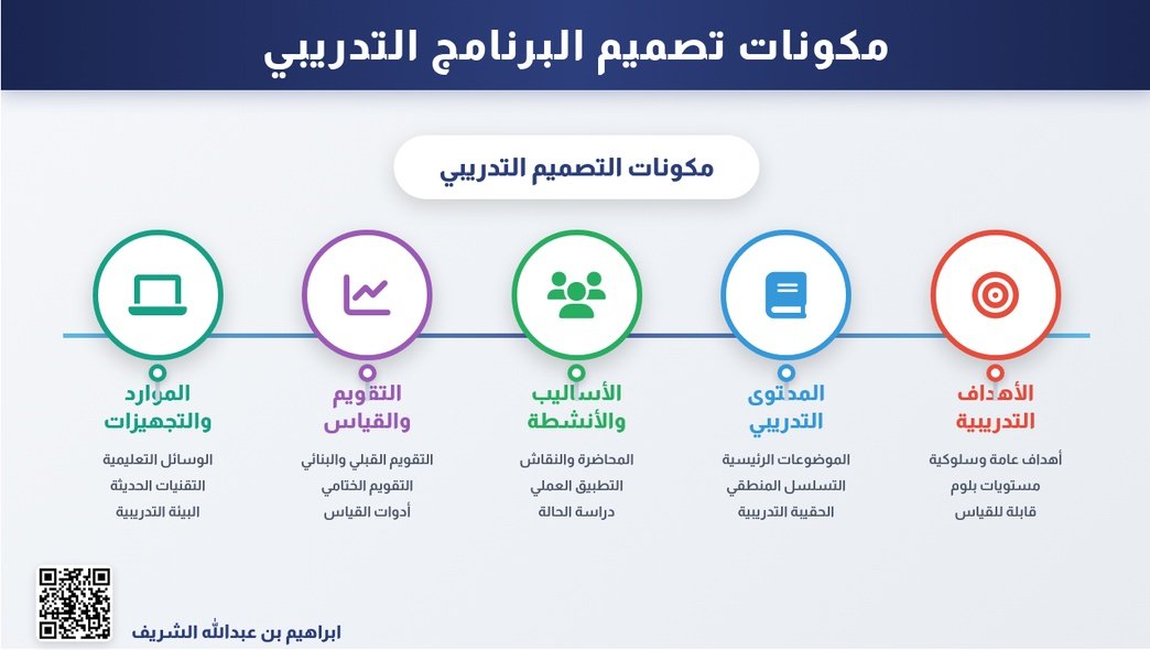 EbrahemAlshref's tweet photo. ○ مكوّنات تصميم البرنامج التدريبي… خطوة أساسية لاجتياز #الرخصة_المهنية_للمدربين.

• الأهداف التدريبية
• المحتوى التدريبي
• الأساليب والأنشطة
• التقويم والقياس
• الموارد والتجهيزات

○ هذه العناصر الخمسة ستجدها في أسئلة الرخصة بصيغة:
"إلى أي عنصر ينتمي هذا المثال؟"

"إتقانك لها = ارتفاع فرصك في الإجابة الصحيحة"
#الرخصة_المهنية_للمدربين
#هيئة_تقويم_التعليم_والتدريب
#إعداد_المدربين
