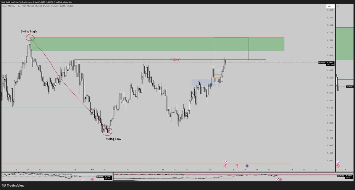 #EURUSD 4h Mapp 

Beklediğim likidite alındı. Fiyatın swing olarak extreme supply bölgelerine geldik. Burada şöyle bir açıklama yapmak istiyorum. Benim öğrendiğim ve yıllardır anlattığım bir olay var. Market yapısı. 

Fiyatın swing Hıgh ve Lowlarını işaretledim. 1.17283 üzerinde