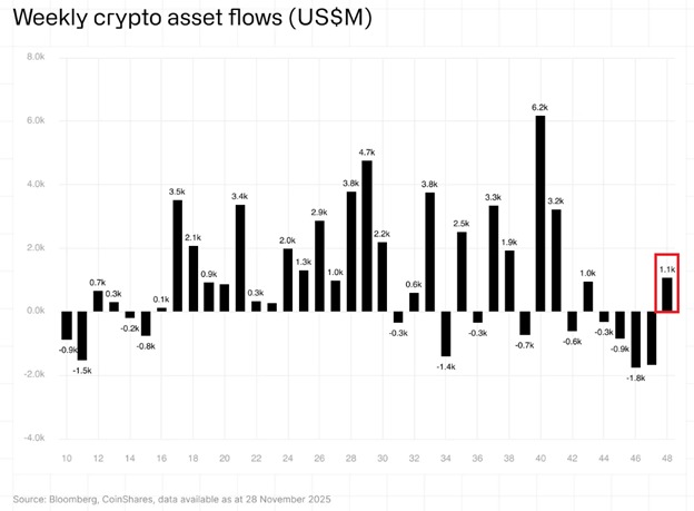 📉KOBEISSI: Afflusso record di fondi crypto: +1,1 miliardi di dollari in una settimana