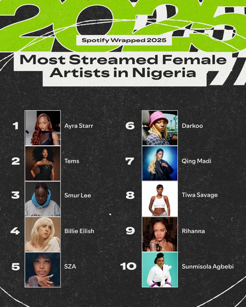 Most streamed female artists on Spotify Nigeria in 2025 👸🏾💙

1️⃣ Ayra Starr
2️⃣ Tems
3️⃣ Smur Lee
4️⃣ Billie Eilish
5️⃣ SZA
6️⃣ Darkoo
7️⃣ Qing Madi
8️⃣ Tiwa Savage
9️⃣ Rihanna
🔟 Sunmisola Agbebi