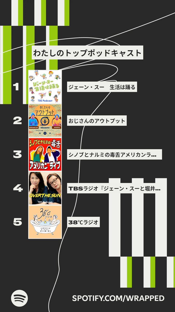 え！なんかすごく意外！
でも心当たりありまくる😂
毎日、「相談は踊る」を聴いてた♡
#ポッドキャストーーク の
おじプトプトにお便り出すために、
#おじプト 聴き直しまくってた🤣
#毒アメ は毎週月曜日に聴いてた♡
38℃ラジオは編集でお腹いっぱい😇

#spotifyまとめ2025