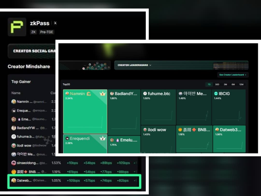 Datweb3guy's tweet image. just checked the zkPass 7day lb on @KaitoAI and it&apos;s exciting to see myself in the top 10 gainers

appreciate being on the same board with @namnin_kr, @erequendi, @TimHaldorsson, @ilodiwow, and @museowunsaram - a very strong company to be in

as you know, @zkPass is advancing…