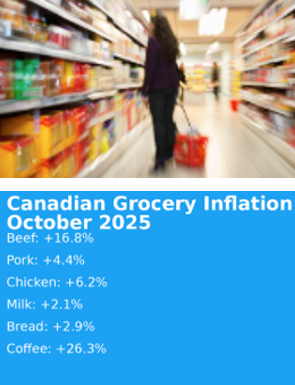 📈 Canadian grocery prices are still climbing  and meat is leading the charge. 

Here’s what StatsCan’s latest 

CPI data shows for October 2025 

📊 Year over year price changes:

🥩 Beef: +16.8%
🐖 Pork: +4.4%
🍗 Chicken: +6.2%
🥛 Milk: +2.1%
🍞 Bread: +2.9%
☕ Coffee: +26.3%