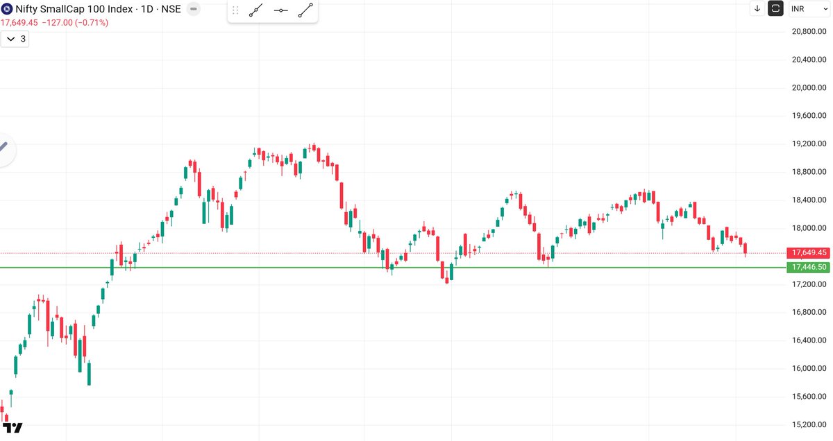 BULLS_EYE07's tweet image. ⚠️ ALERT: 

Nifty Smallcap 100 testing demand zone near 17,450!

This level has triggered multiple rebounds in the past.

Will history repeat? 🎯

#Nifty100 #SmallcapIndex #StockMarketLive #TradingAlert #BuyTheDip #SupportZone #EquityMarkets #TechnicalCharts #StockMarketTips