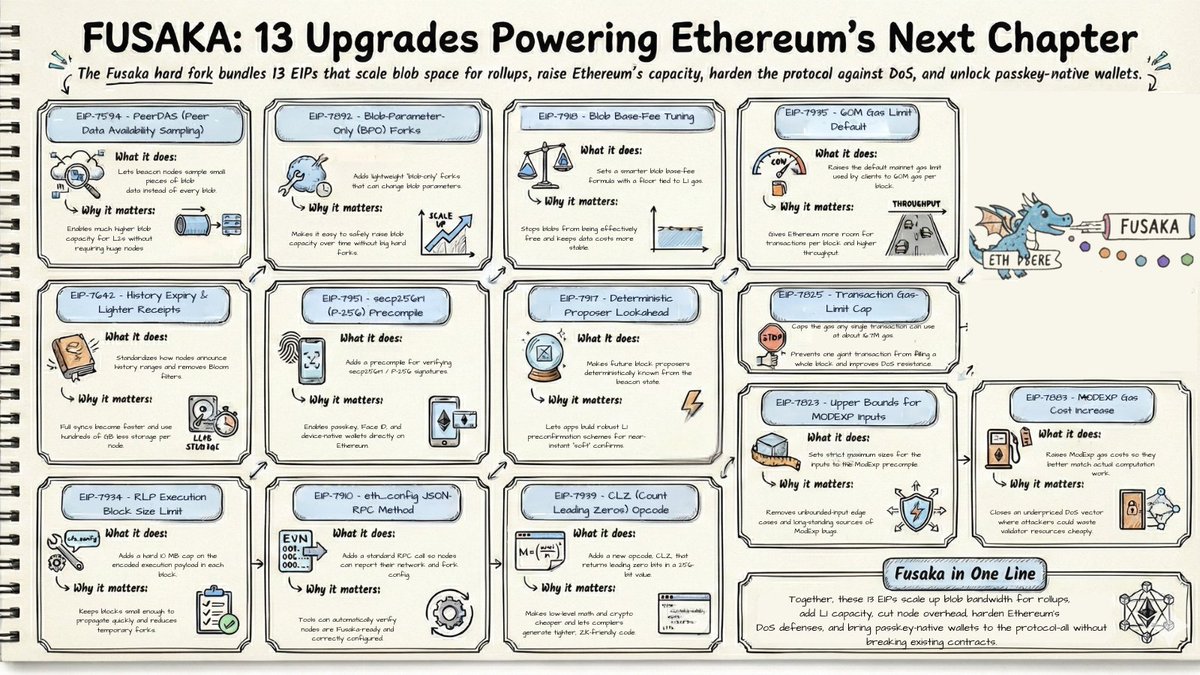It takes an Ecosystem 

+ Watch video + Fusaka Cheat Sheet
