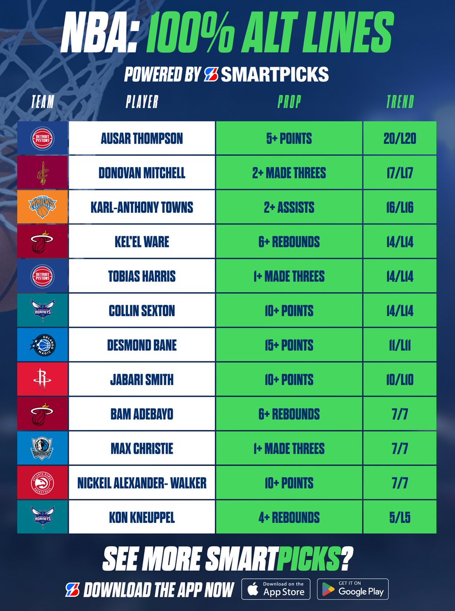 SmartPicksPro's tweet image. NBA 100% Alt Lines 🏀💯

Streaking Lines found with SmartPicks.

📲 Get the App: flashpicks.bet/smartpicks