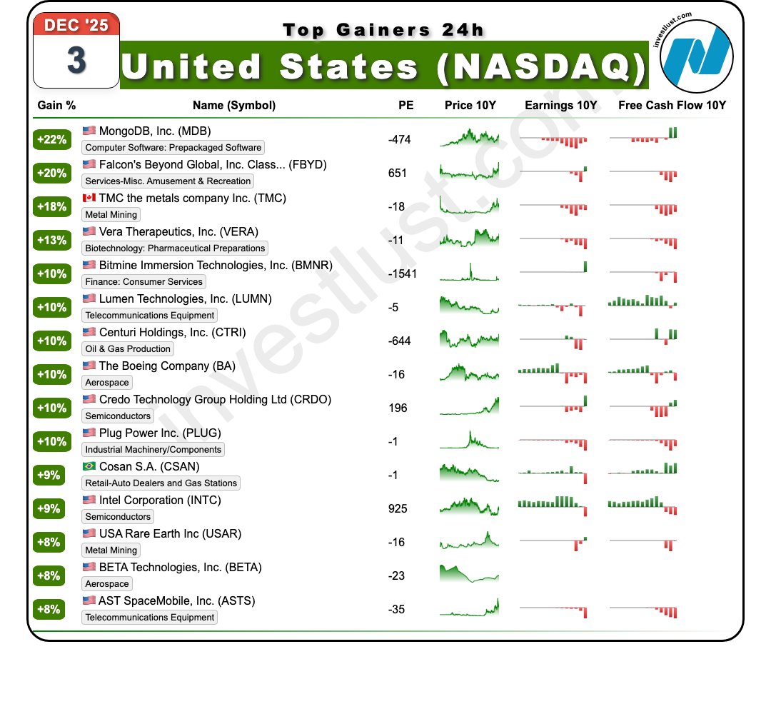investlust_com's tweet image. Todays 24h growth leaders: #MongoDB $MDB +22% #Falcon&apos;s Beyond Global $FBYD +20% #TMC the metals company $TMC +17%  #MarketSnapshot #PreMarket #Quant #DailyLosers #Software #Breakout #ShortSqueeze