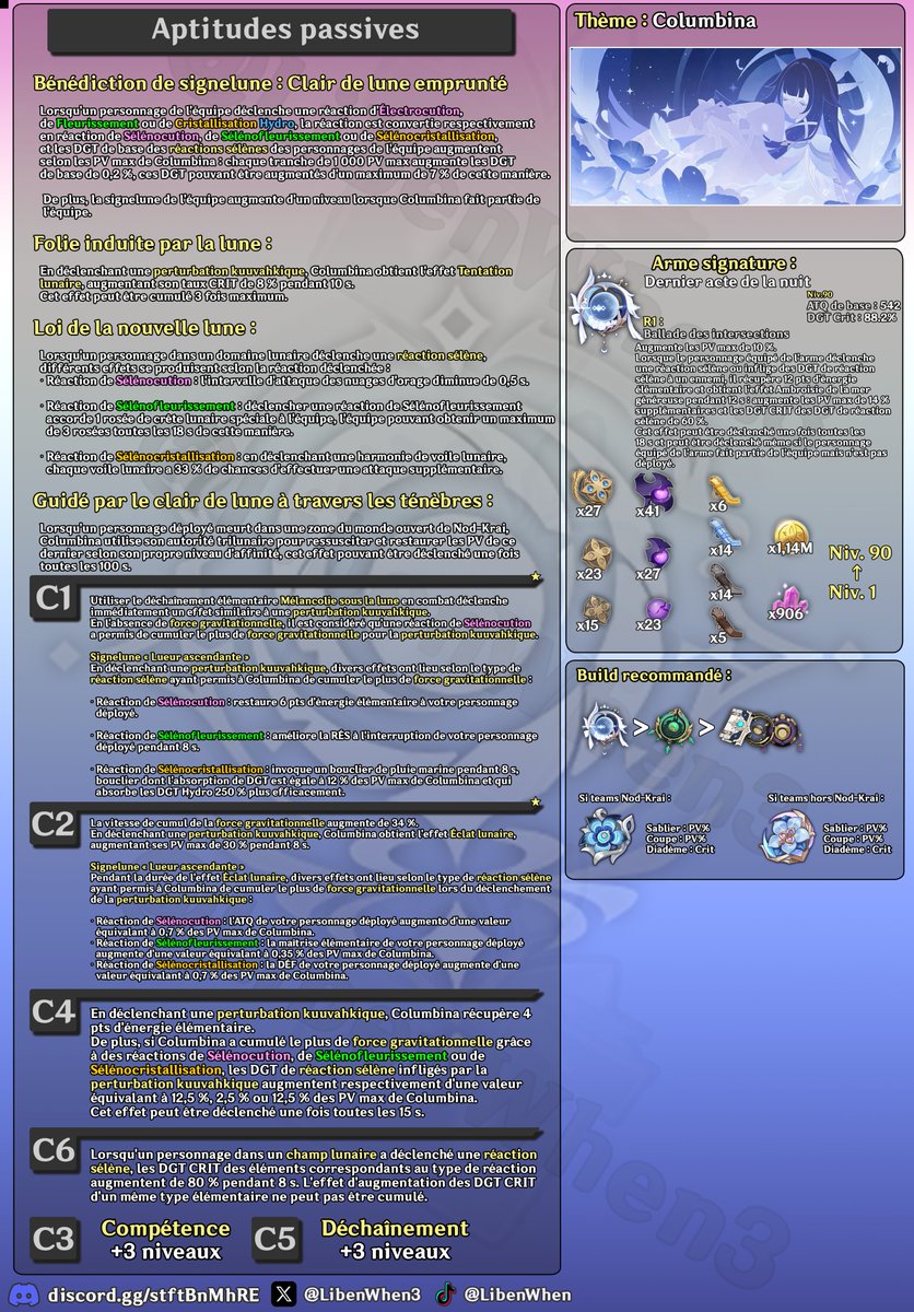 LibenWhen3's tweet photo. 📜🇫🇷 Fiche kit français : Tout ce qu'il y a à savoir sur Columbina ! (Bêta Luna IV semaine 1)

- Stats
- Matériaux
- Capacités
- Passifs
- Constellations
- Arme signature
- Build recommandé https://t.co/mhOzeqp1yt