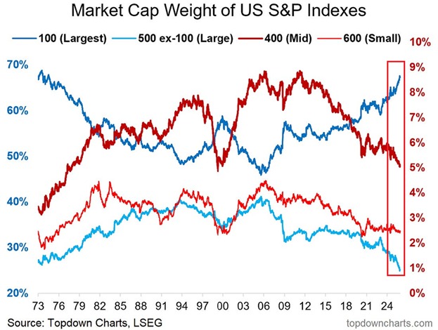 📉KOBEISSI: "Concentrazione di Mercato: Le 100 Aziende Più Grandi Rappresentano il 68% della Capitalizzazione Statunitense"