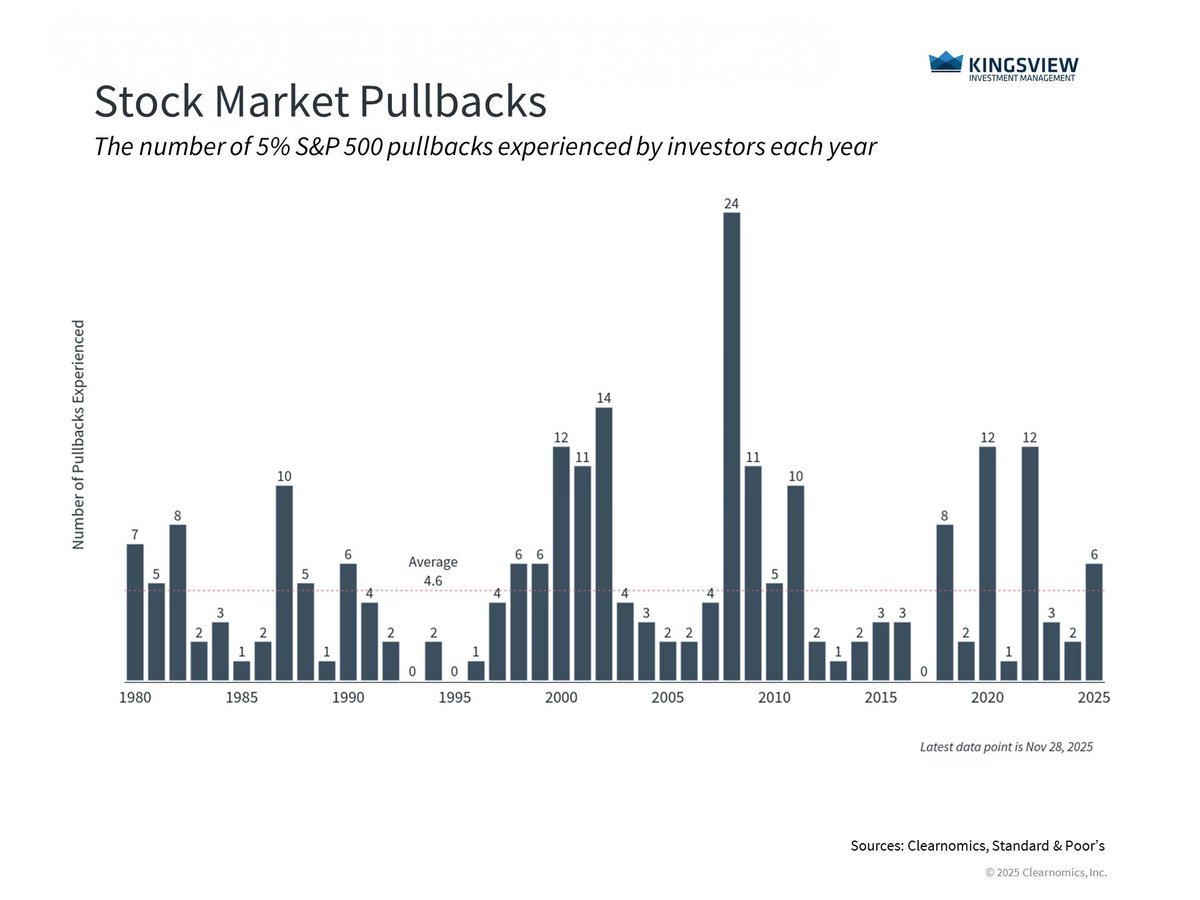 November brought volatility from AI concerns, shifting Fed expectations, and delayed data, but many assets recovered. It highlights focused on long term goals as the year ends.

Read this weeks #portfoliomanagerinsights to learn more: bit.ly/4oshJyh