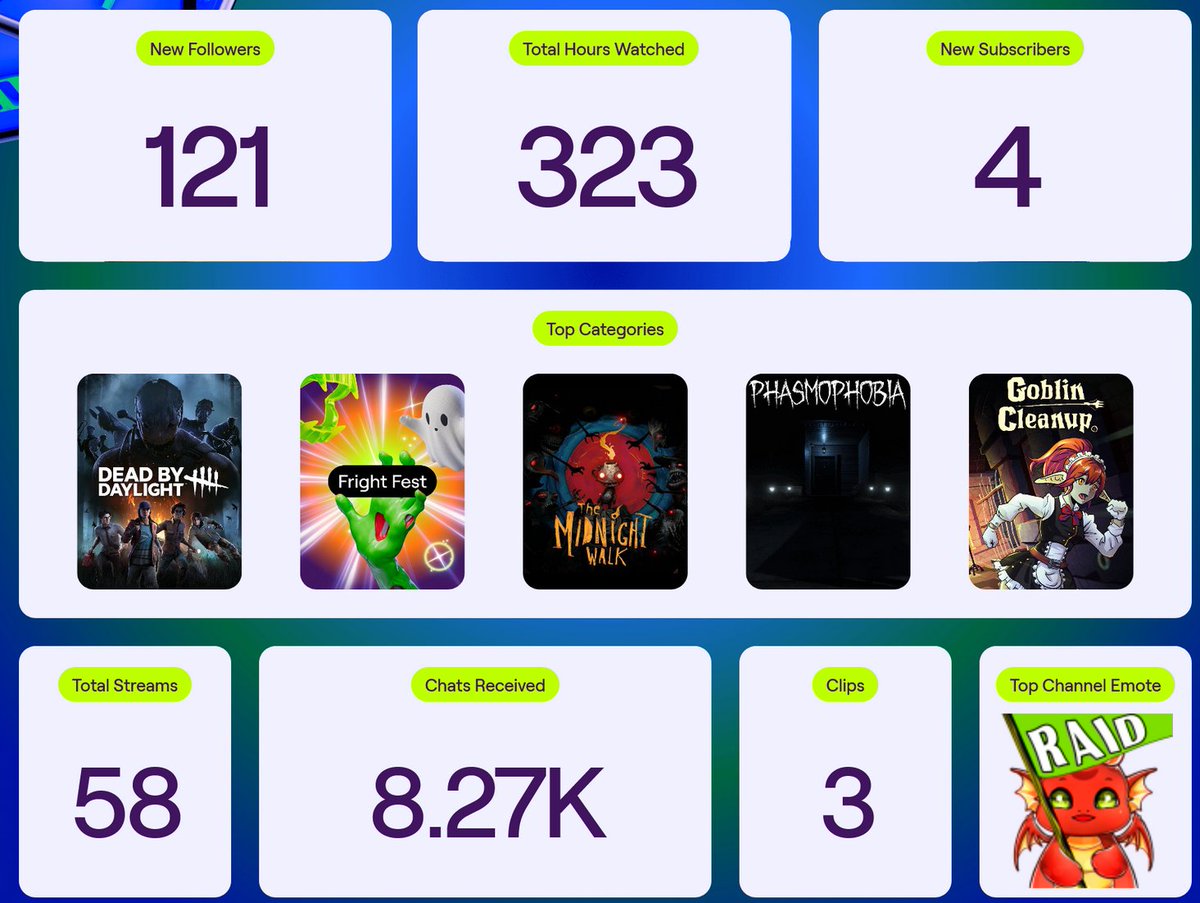 Not bad considering I have only recently got back in to streaming regularly.