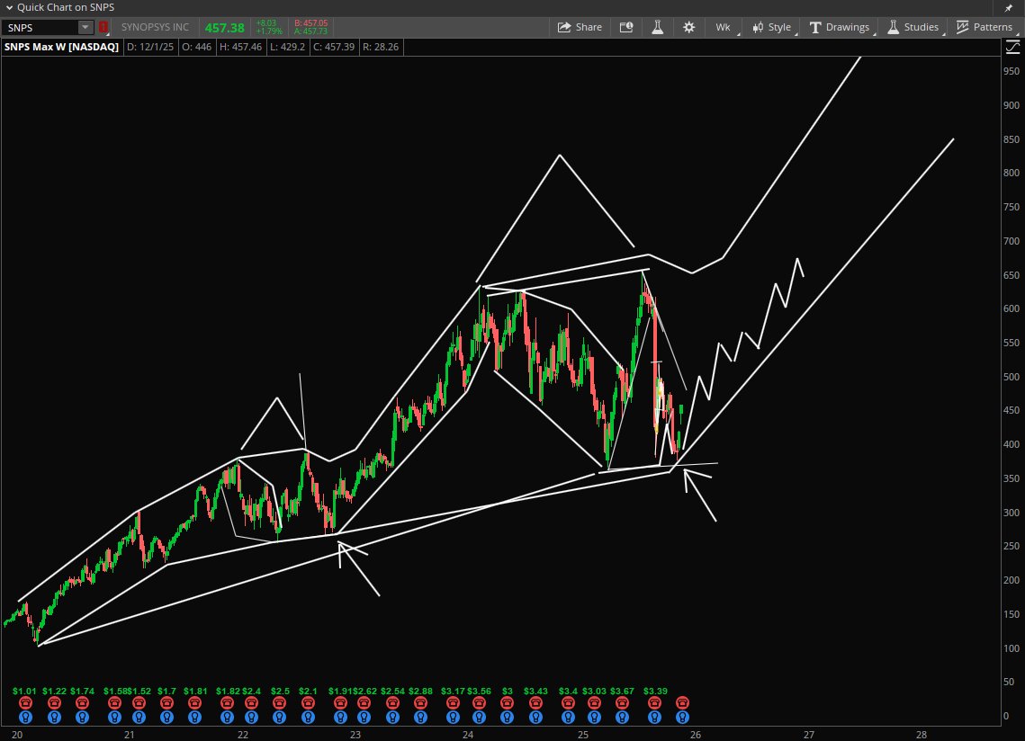 StockPatternPro's tweet image. $SNPS with recent NVDA 2 billion dollar investment. Way oversold in my opinion.