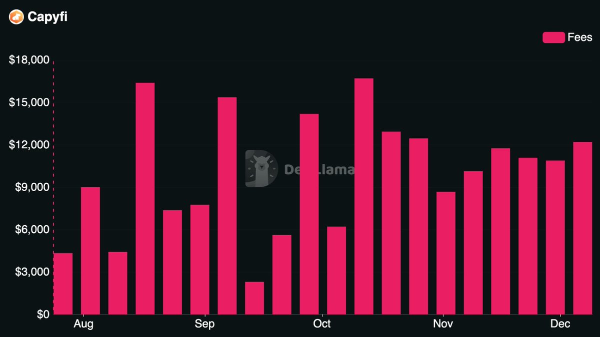 DefiLlama의 CapyFi Protocol 월별 수수료 차트, $3K에서 $18K로 증가하는 성장 표시